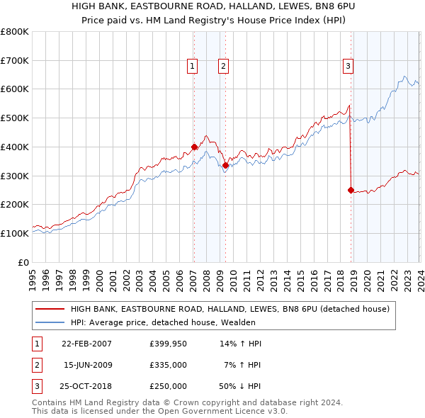 HIGH BANK, EASTBOURNE ROAD, HALLAND, LEWES, BN8 6PU: Price paid vs HM Land Registry's House Price Index