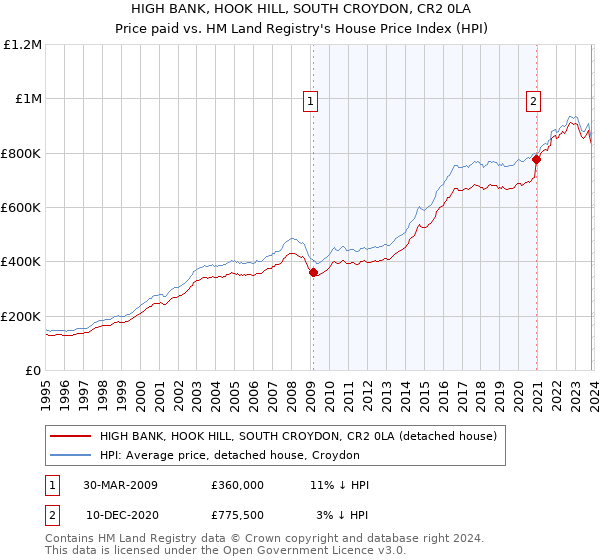 HIGH BANK, HOOK HILL, SOUTH CROYDON, CR2 0LA: Price paid vs HM Land Registry's House Price Index