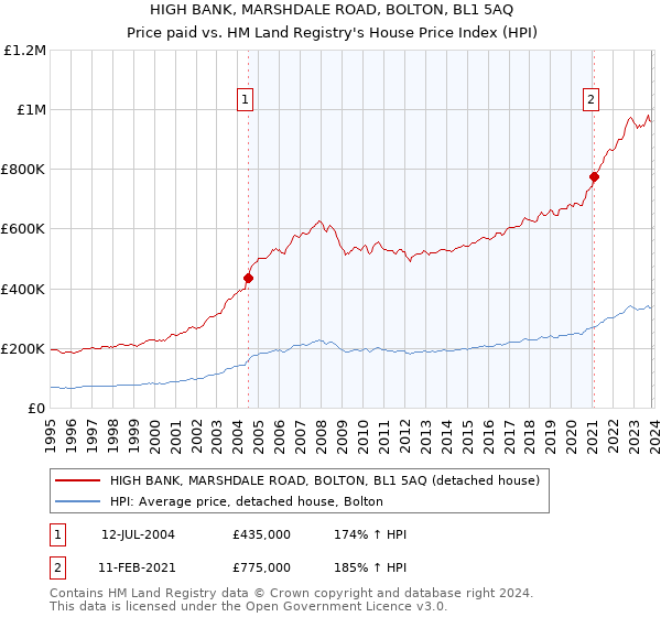 HIGH BANK, MARSHDALE ROAD, BOLTON, BL1 5AQ: Price paid vs HM Land Registry's House Price Index