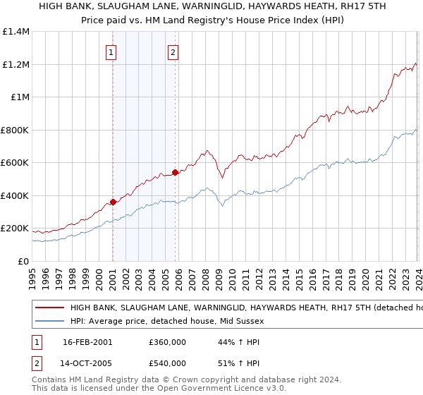 HIGH BANK, SLAUGHAM LANE, WARNINGLID, HAYWARDS HEATH, RH17 5TH: Price paid vs HM Land Registry's House Price Index