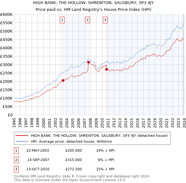 HIGH BANK, THE HOLLOW, SHREWTON, SALISBURY, SP3 4JY: Price paid vs HM Land Registry's House Price Index