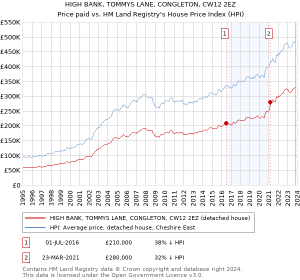 HIGH BANK, TOMMYS LANE, CONGLETON, CW12 2EZ: Price paid vs HM Land Registry's House Price Index