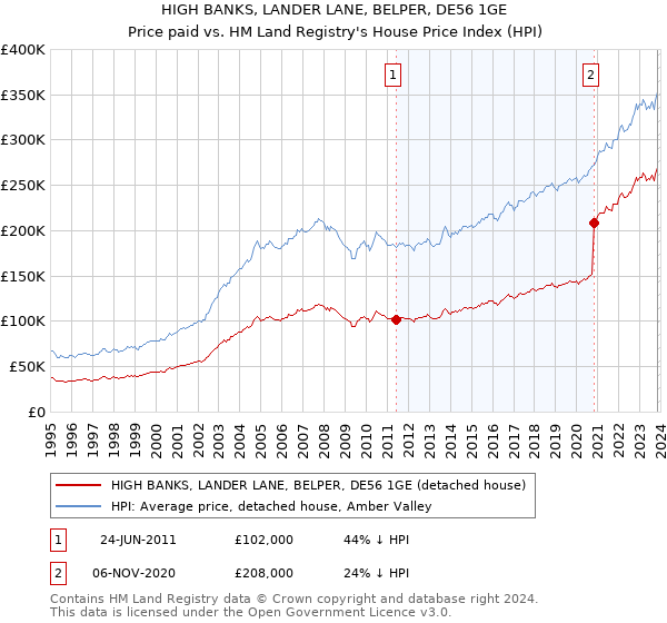 HIGH BANKS, LANDER LANE, BELPER, DE56 1GE: Price paid vs HM Land Registry's House Price Index