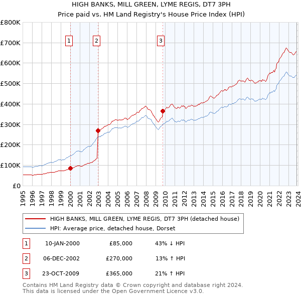 HIGH BANKS, MILL GREEN, LYME REGIS, DT7 3PH: Price paid vs HM Land Registry's House Price Index