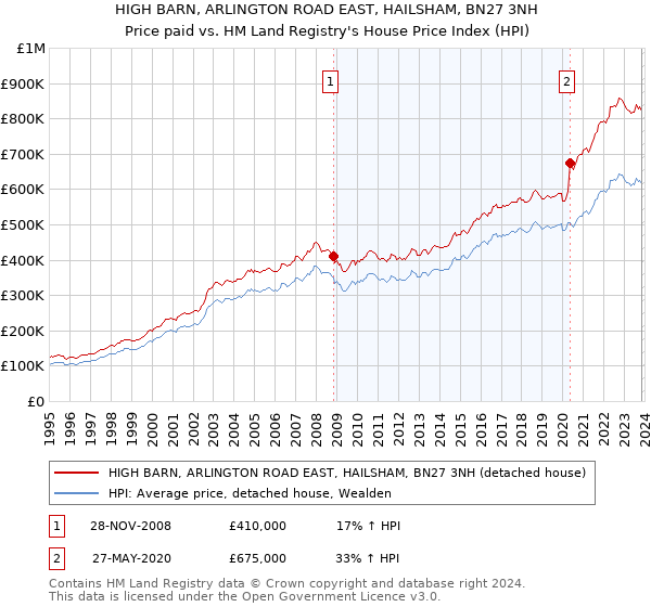 HIGH BARN, ARLINGTON ROAD EAST, HAILSHAM, BN27 3NH: Price paid vs HM Land Registry's House Price Index