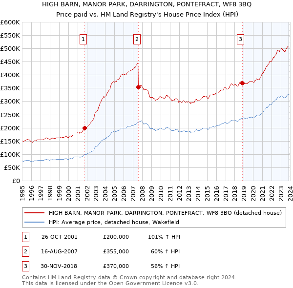 HIGH BARN, MANOR PARK, DARRINGTON, PONTEFRACT, WF8 3BQ: Price paid vs HM Land Registry's House Price Index