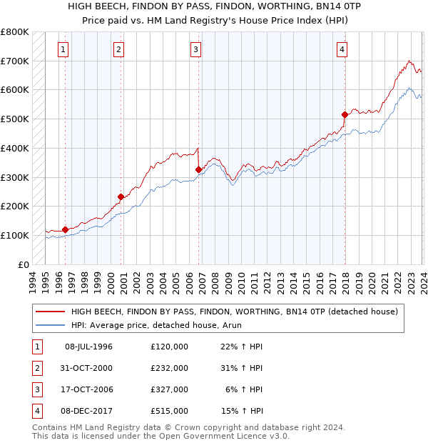 HIGH BEECH, FINDON BY PASS, FINDON, WORTHING, BN14 0TP: Price paid vs HM Land Registry's House Price Index