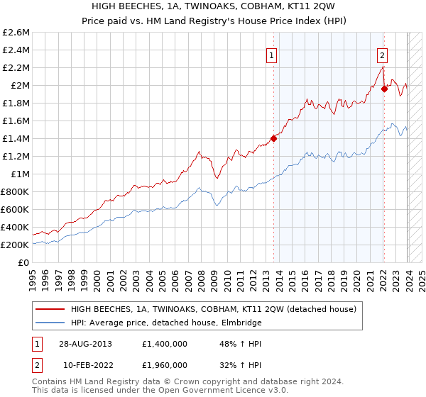 HIGH BEECHES, 1A, TWINOAKS, COBHAM, KT11 2QW: Price paid vs HM Land Registry's House Price Index