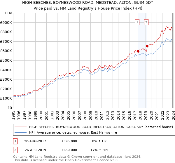 HIGH BEECHES, BOYNESWOOD ROAD, MEDSTEAD, ALTON, GU34 5DY: Price paid vs HM Land Registry's House Price Index