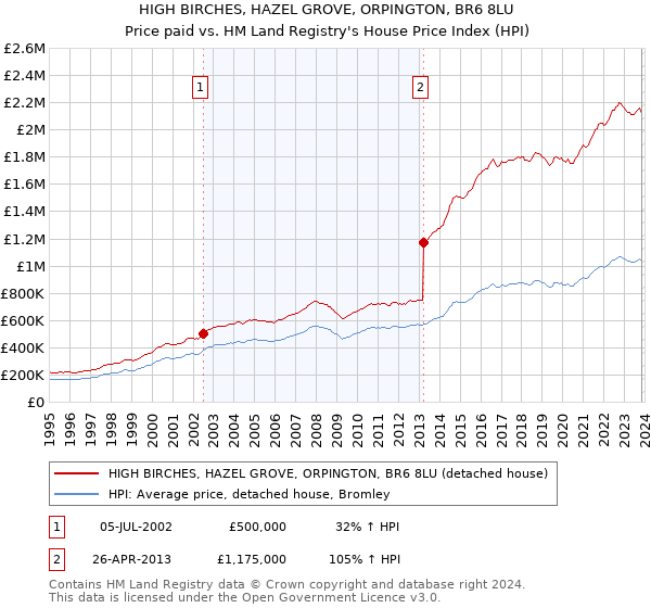 HIGH BIRCHES, HAZEL GROVE, ORPINGTON, BR6 8LU: Price paid vs HM Land Registry's House Price Index