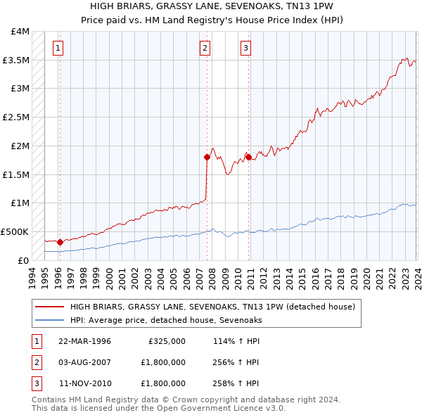 HIGH BRIARS, GRASSY LANE, SEVENOAKS, TN13 1PW: Price paid vs HM Land Registry's House Price Index