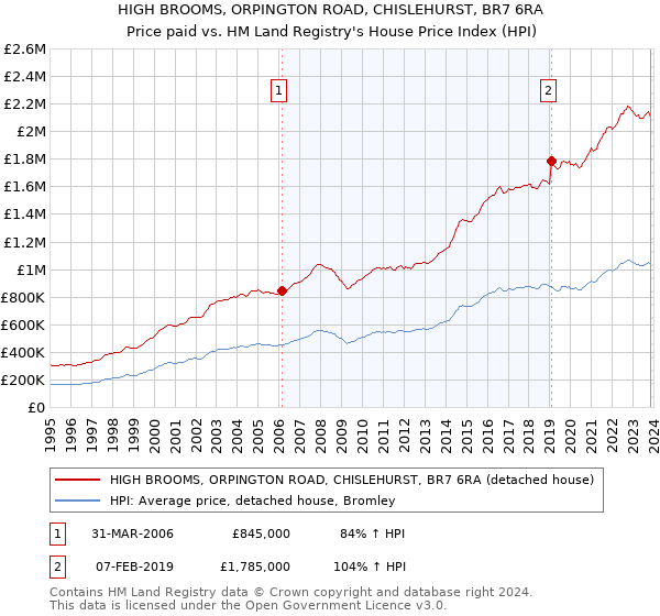 HIGH BROOMS, ORPINGTON ROAD, CHISLEHURST, BR7 6RA: Price paid vs HM Land Registry's House Price Index