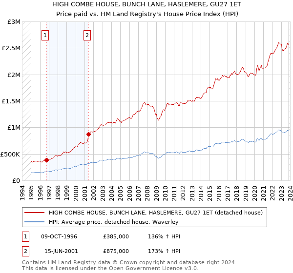 HIGH COMBE HOUSE, BUNCH LANE, HASLEMERE, GU27 1ET: Price paid vs HM Land Registry's House Price Index