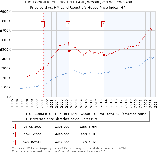 HIGH CORNER, CHERRY TREE LANE, WOORE, CREWE, CW3 9SR: Price paid vs HM Land Registry's House Price Index
