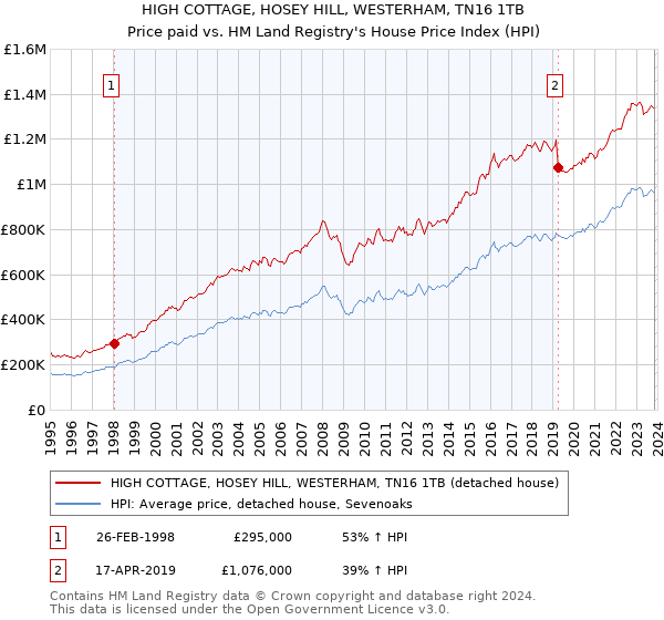 HIGH COTTAGE, HOSEY HILL, WESTERHAM, TN16 1TB: Price paid vs HM Land Registry's House Price Index