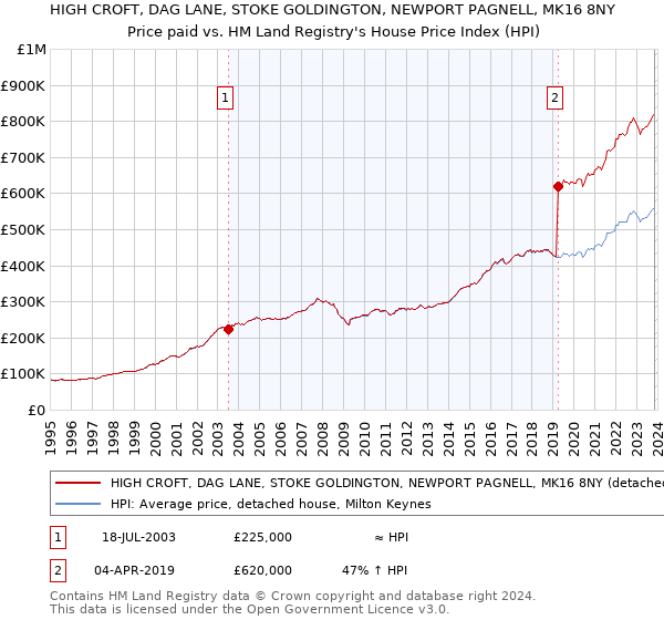 HIGH CROFT, DAG LANE, STOKE GOLDINGTON, NEWPORT PAGNELL, MK16 8NY: Price paid vs HM Land Registry's House Price Index