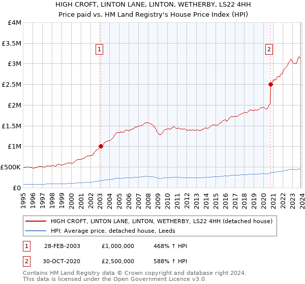 HIGH CROFT, LINTON LANE, LINTON, WETHERBY, LS22 4HH: Price paid vs HM Land Registry's House Price Index