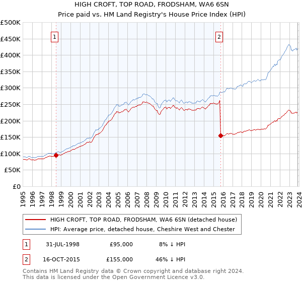 HIGH CROFT, TOP ROAD, FRODSHAM, WA6 6SN: Price paid vs HM Land Registry's House Price Index