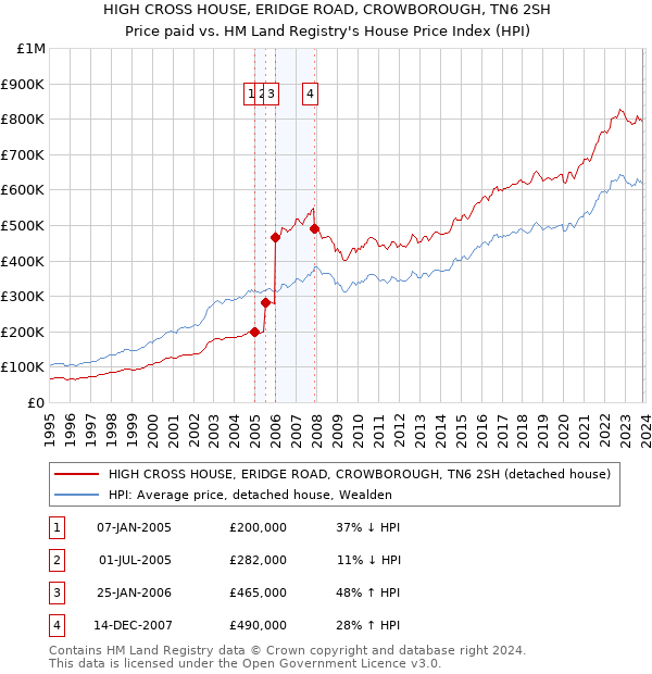 HIGH CROSS HOUSE, ERIDGE ROAD, CROWBOROUGH, TN6 2SH: Price paid vs HM Land Registry's House Price Index