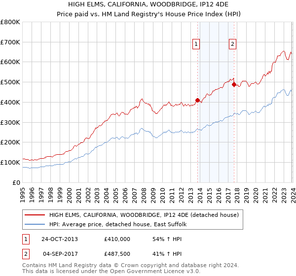 HIGH ELMS, CALIFORNIA, WOODBRIDGE, IP12 4DE: Price paid vs HM Land Registry's House Price Index
