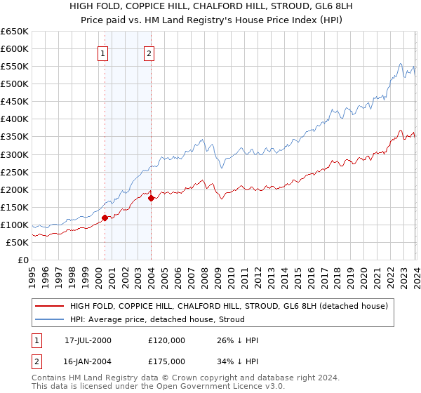 HIGH FOLD, COPPICE HILL, CHALFORD HILL, STROUD, GL6 8LH: Price paid vs HM Land Registry's House Price Index