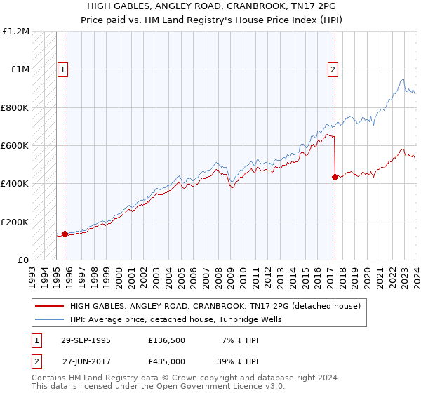HIGH GABLES, ANGLEY ROAD, CRANBROOK, TN17 2PG: Price paid vs HM Land Registry's House Price Index