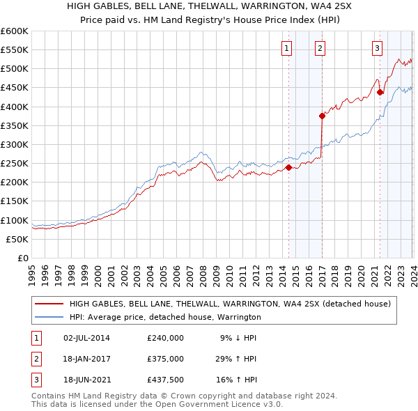HIGH GABLES, BELL LANE, THELWALL, WARRINGTON, WA4 2SX: Price paid vs HM Land Registry's House Price Index