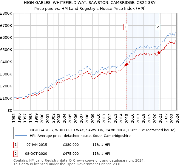 HIGH GABLES, WHITEFIELD WAY, SAWSTON, CAMBRIDGE, CB22 3BY: Price paid vs HM Land Registry's House Price Index