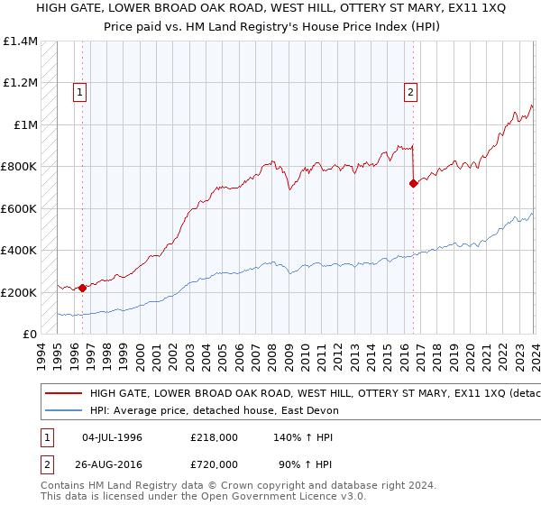 HIGH GATE, LOWER BROAD OAK ROAD, WEST HILL, OTTERY ST MARY, EX11 1XQ: Price paid vs HM Land Registry's House Price Index