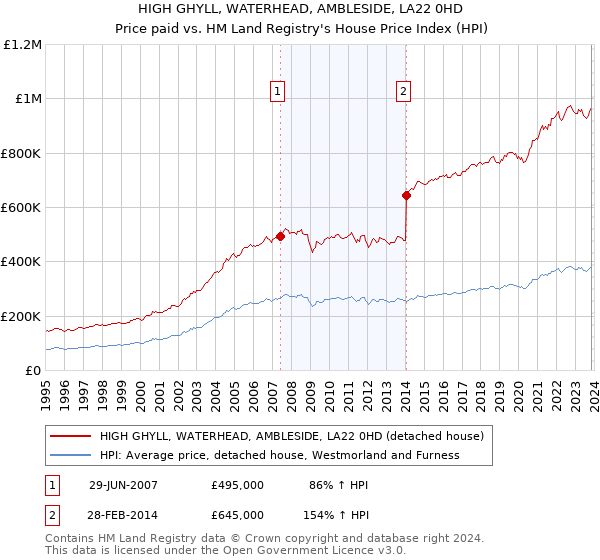 HIGH GHYLL, WATERHEAD, AMBLESIDE, LA22 0HD: Price paid vs HM Land Registry's House Price Index