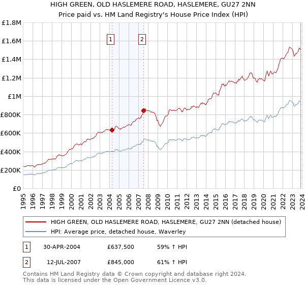 HIGH GREEN, OLD HASLEMERE ROAD, HASLEMERE, GU27 2NN: Price paid vs HM Land Registry's House Price Index