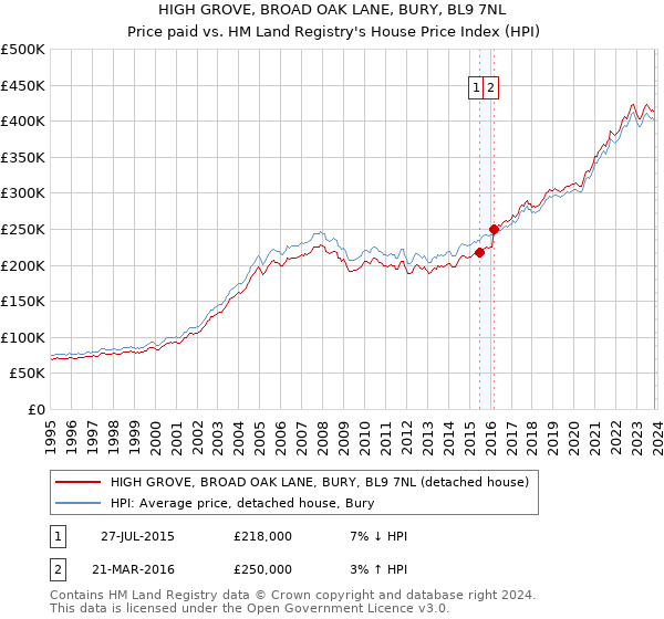 HIGH GROVE, BROAD OAK LANE, BURY, BL9 7NL: Price paid vs HM Land Registry's House Price Index