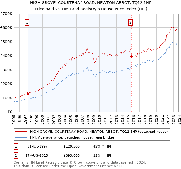HIGH GROVE, COURTENAY ROAD, NEWTON ABBOT, TQ12 1HP: Price paid vs HM Land Registry's House Price Index
