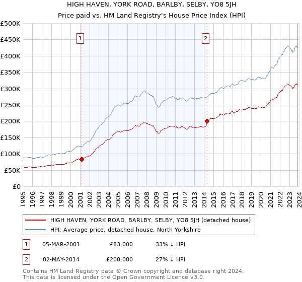 HIGH HAVEN, YORK ROAD, BARLBY, SELBY, YO8 5JH: Price paid vs HM Land Registry's House Price Index