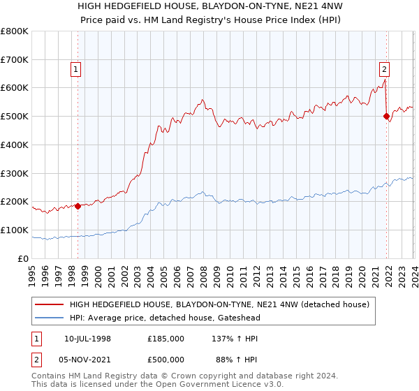 HIGH HEDGEFIELD HOUSE, BLAYDON-ON-TYNE, NE21 4NW: Price paid vs HM Land Registry's House Price Index