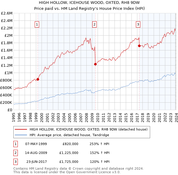 HIGH HOLLOW, ICEHOUSE WOOD, OXTED, RH8 9DW: Price paid vs HM Land Registry's House Price Index