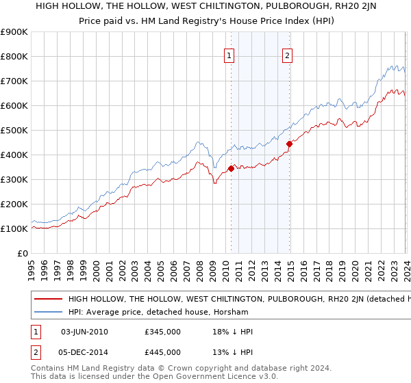 HIGH HOLLOW, THE HOLLOW, WEST CHILTINGTON, PULBOROUGH, RH20 2JN: Price paid vs HM Land Registry's House Price Index