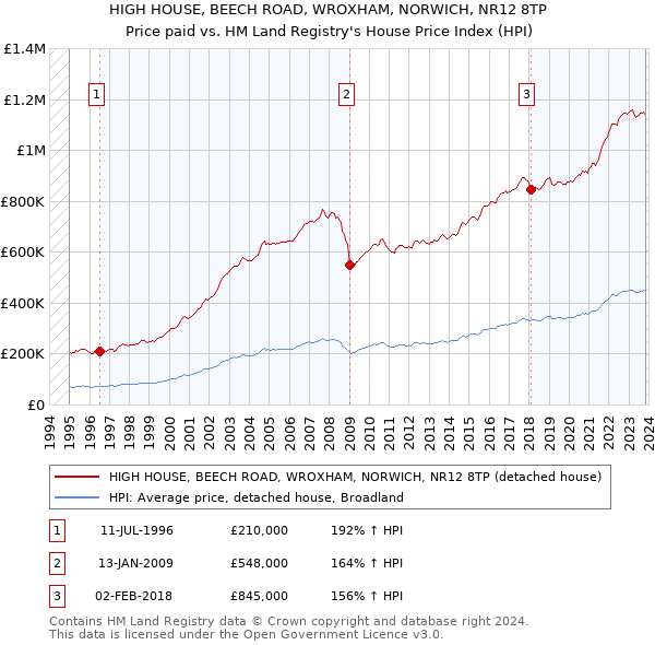 HIGH HOUSE, BEECH ROAD, WROXHAM, NORWICH, NR12 8TP: Price paid vs HM Land Registry's House Price Index