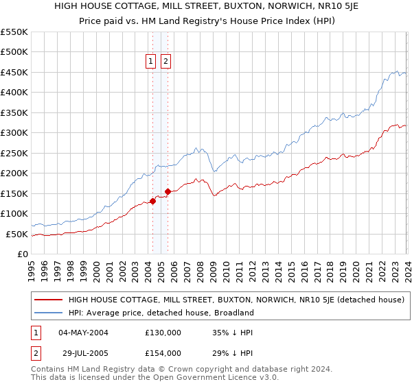 HIGH HOUSE COTTAGE, MILL STREET, BUXTON, NORWICH, NR10 5JE: Price paid vs HM Land Registry's House Price Index