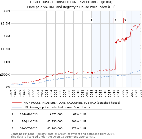 HIGH HOUSE, FROBISHER LANE, SALCOMBE, TQ8 8AQ: Price paid vs HM Land Registry's House Price Index
