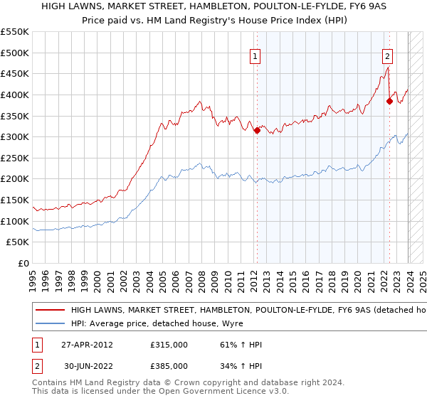 HIGH LAWNS, MARKET STREET, HAMBLETON, POULTON-LE-FYLDE, FY6 9AS: Price paid vs HM Land Registry's House Price Index