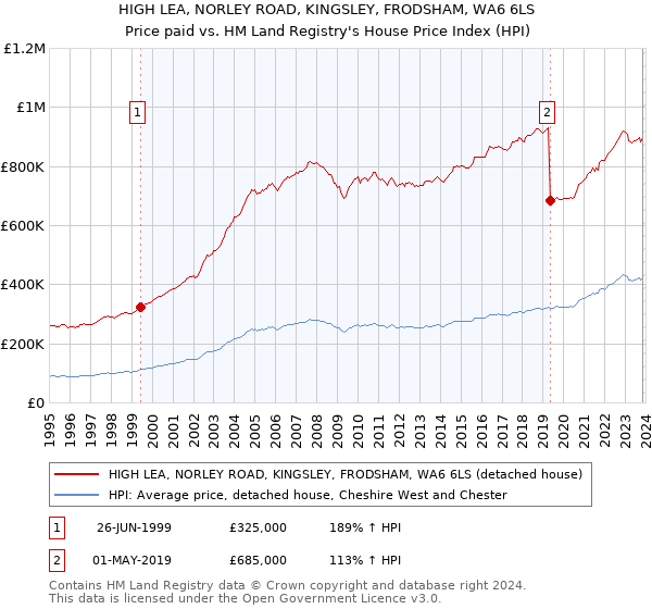 HIGH LEA, NORLEY ROAD, KINGSLEY, FRODSHAM, WA6 6LS: Price paid vs HM Land Registry's House Price Index