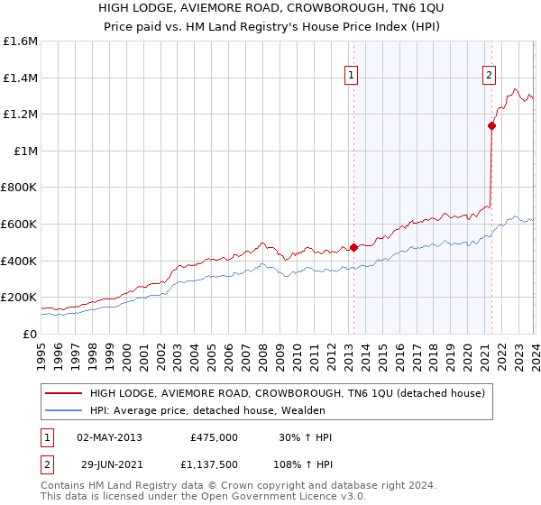 HIGH LODGE, AVIEMORE ROAD, CROWBOROUGH, TN6 1QU: Price paid vs HM Land Registry's House Price Index