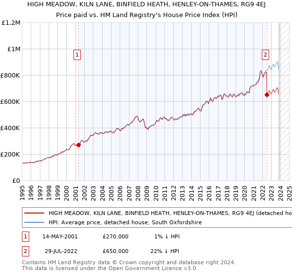HIGH MEADOW, KILN LANE, BINFIELD HEATH, HENLEY-ON-THAMES, RG9 4EJ: Price paid vs HM Land Registry's House Price Index