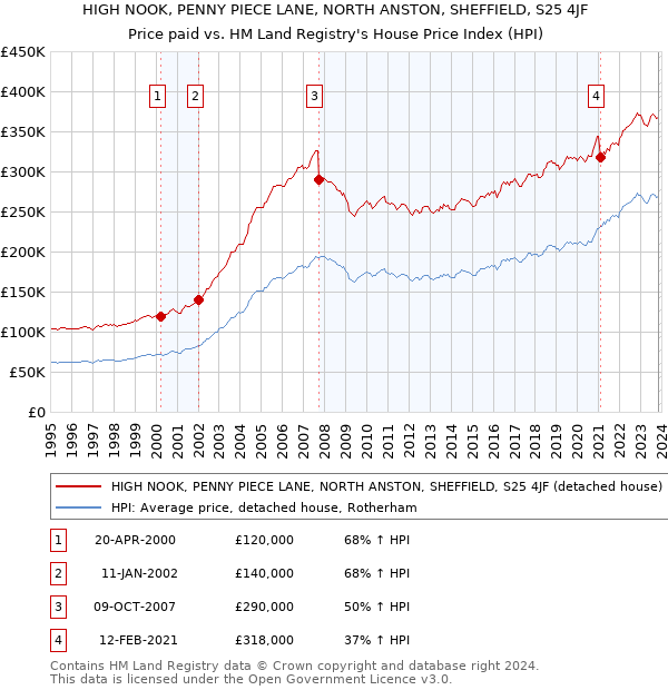 HIGH NOOK, PENNY PIECE LANE, NORTH ANSTON, SHEFFIELD, S25 4JF: Price paid vs HM Land Registry's House Price Index