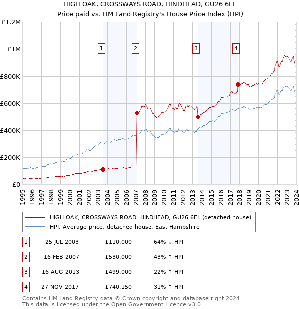 HIGH OAK, CROSSWAYS ROAD, HINDHEAD, GU26 6EL: Price paid vs HM Land Registry's House Price Index