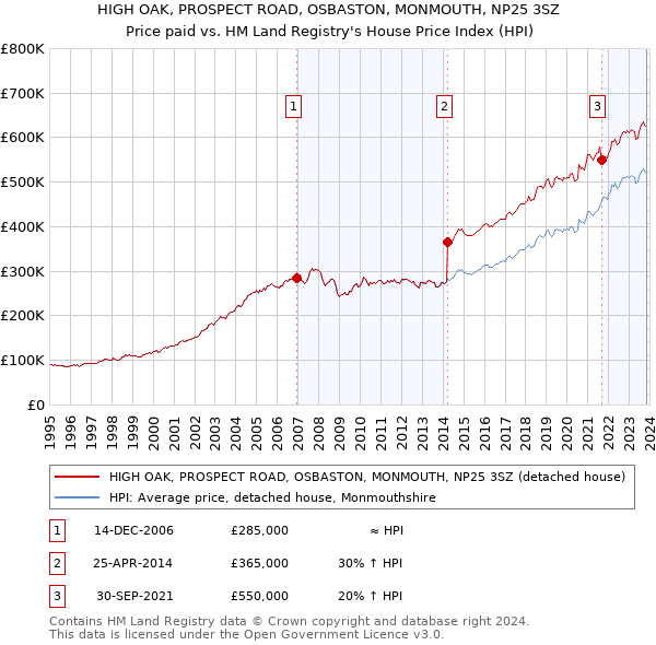 HIGH OAK, PROSPECT ROAD, OSBASTON, MONMOUTH, NP25 3SZ: Price paid vs HM Land Registry's House Price Index