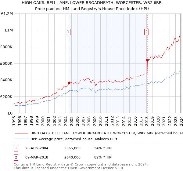 HIGH OAKS, BELL LANE, LOWER BROADHEATH, WORCESTER, WR2 6RR: Price paid vs HM Land Registry's House Price Index