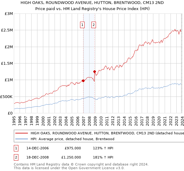 HIGH OAKS, ROUNDWOOD AVENUE, HUTTON, BRENTWOOD, CM13 2ND: Price paid vs HM Land Registry's House Price Index