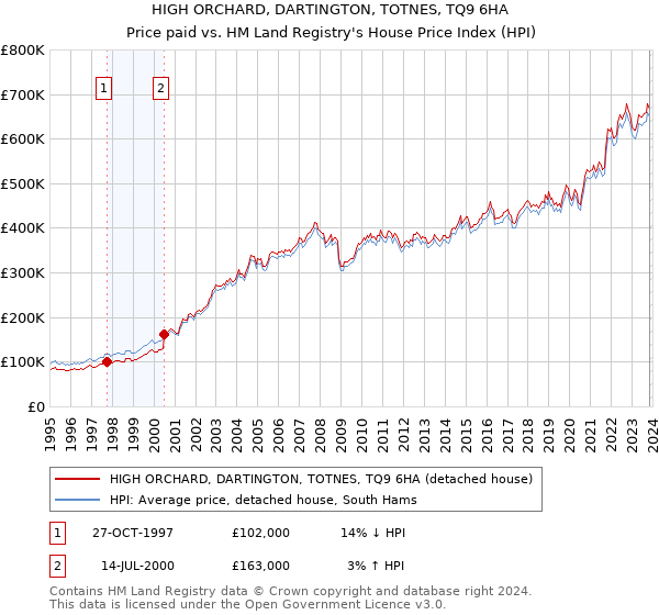 HIGH ORCHARD, DARTINGTON, TOTNES, TQ9 6HA: Price paid vs HM Land Registry's House Price Index